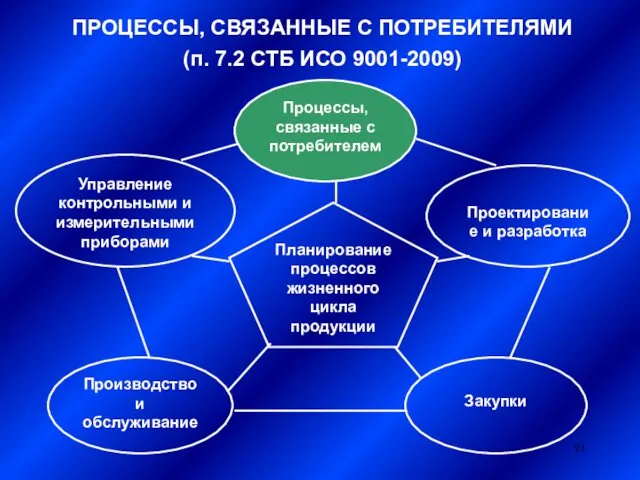 ПРОЦЕССЫ, СВЯЗАННЫЕ С ПОТРЕБИТЕЛЯМИ (п. 7.2 СТБ ИСО 9001-2009) Планирование