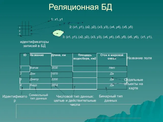 Реляционная БД 1 2 3 идентификаторы записей в БД 1: