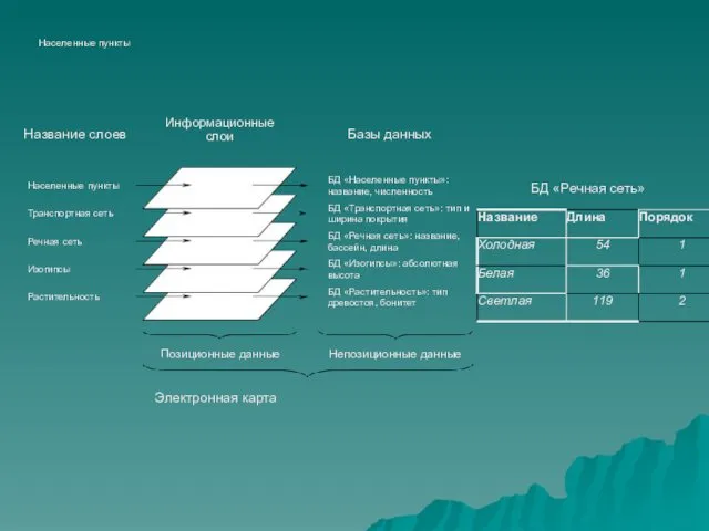 Населенные пункты Населенные пункты Транспортная сеть Речная сеть Изогипсы Растительность