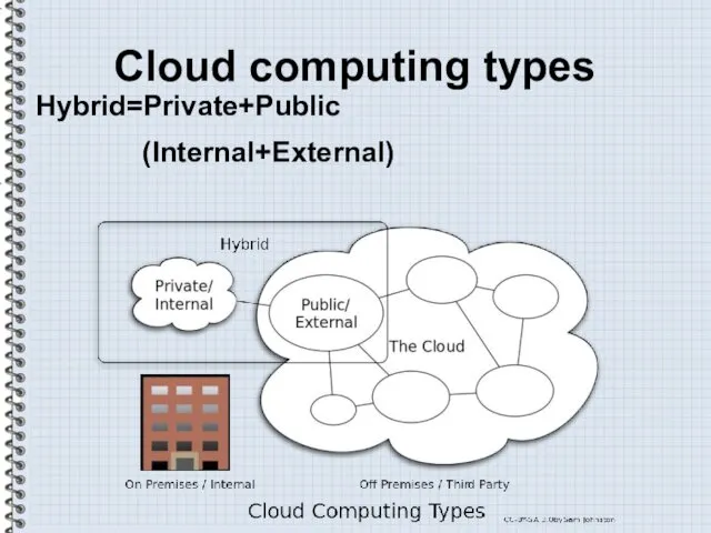 Cloud computing types Hybrid=Private+Public (Internal+External)