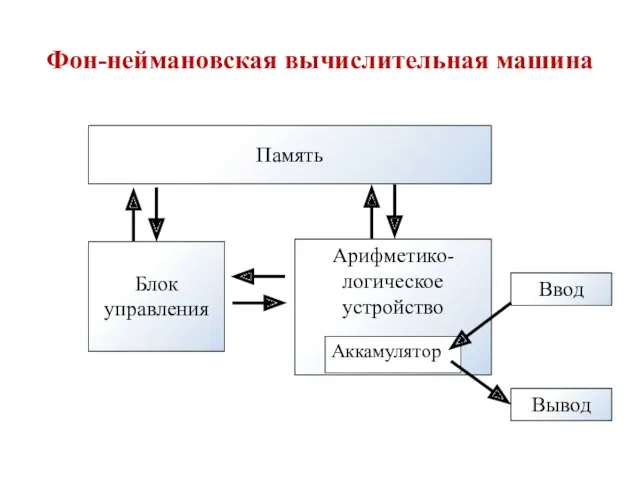 Фон-неймановская вычислительная машина Память Блок управления Арифметико-логическое устройство Аккамулятор Ввод Вывод