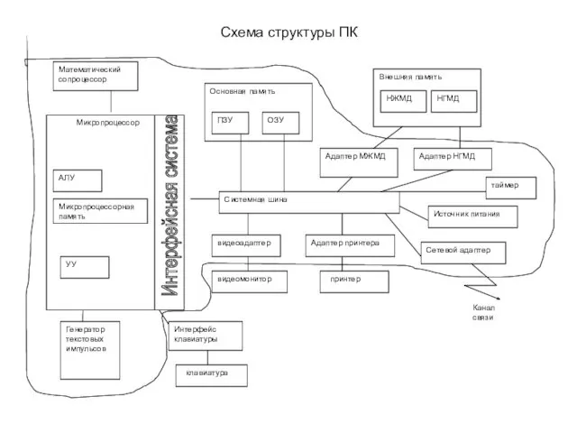 Схема структуры ПК