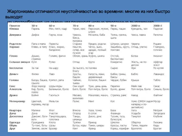 Жаргонизмы отличаются неустойчивостью во времени: многие из них быстро выходят