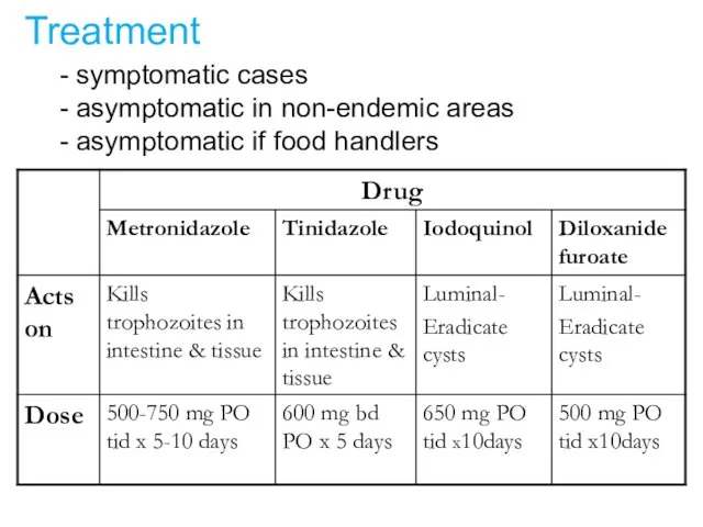 Treatment - symptomatic cases - asymptomatic in non-endemic areas - asymptomatic if food handlers