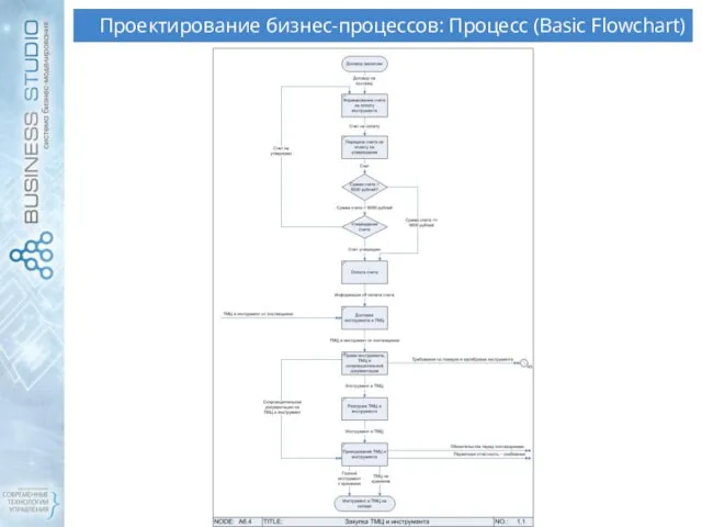 Проектирование бизнес-процессов: Процесс (Basic Flowchart)