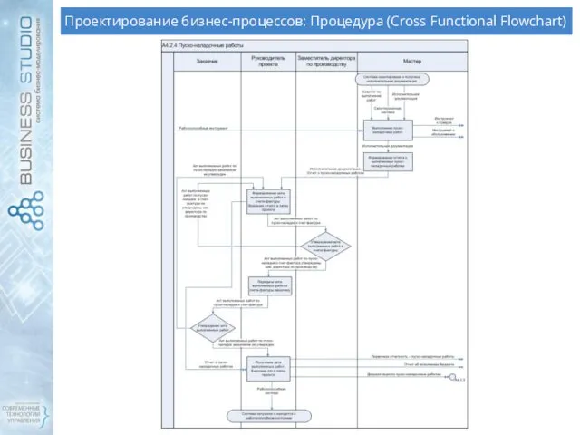 Проектирование бизнес-процессов: Процедура (Cross Functional Flowchart)