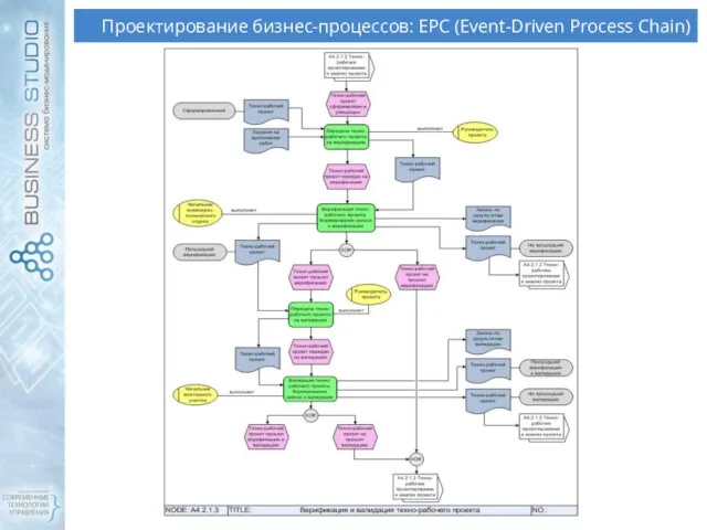 Проектирование бизнес-процессов: EPC (Event-Driven Process Chain)