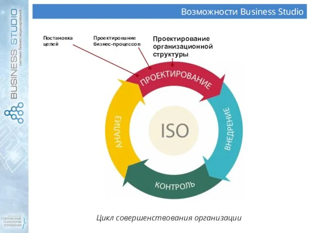 Цикл совершенствования организации Возможности Business Studio