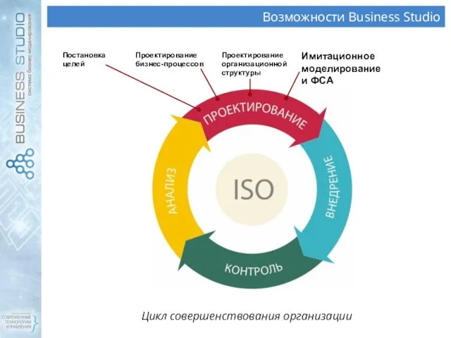 Возможности Business Studio Цикл совершенствования организации