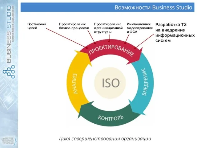 Возможности Business Studio Цикл совершенствования организации