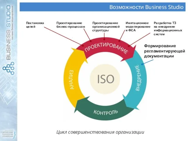 Возможности Business Studio Цикл совершенствования организации