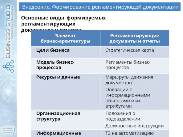 Внедрение. Формирование регламентирующей документации Основные виды формируемых регламентирующих документов и отчетов