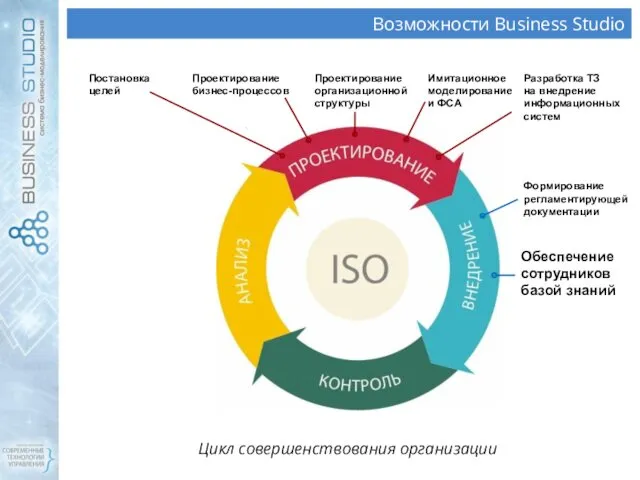 Возможности Business Studio Цикл совершенствования организации