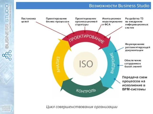 Возможности Business Studio Цикл совершенствования организации