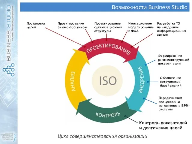 Возможности Business Studio Цикл совершенствования организации