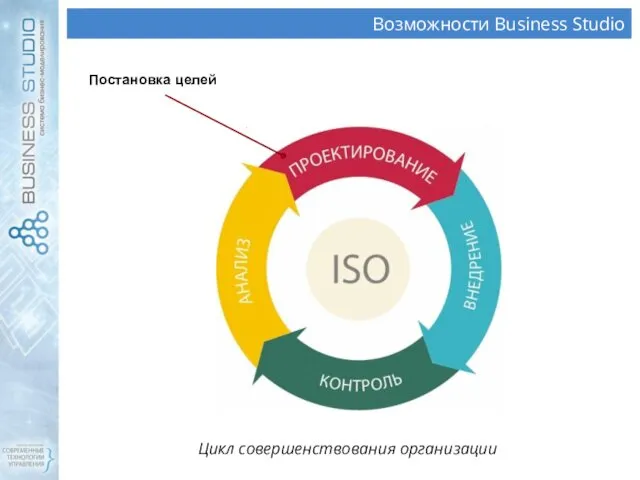 Возможности Business Studio Цикл совершенствования организации