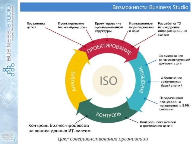 Возможности Business Studio Цикл совершенствования организации