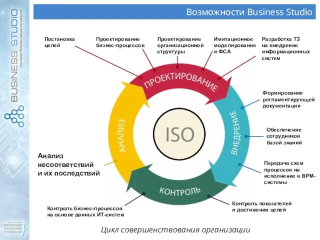 Возможности Business Studio Цикл совершенствования организации