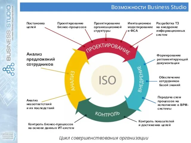 Возможности Business Studio Цикл совершенствования организации