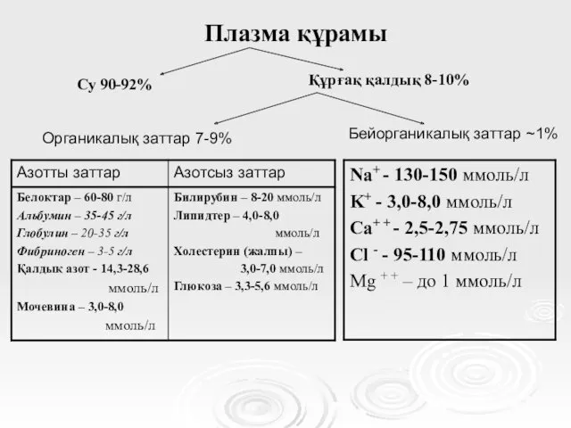 Плазма құрамы Су 90-92% Құрғақ қалдық 8-10% Органикалық заттар 7-9% Бейорганикалық заттар ~1%