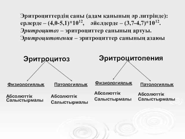 Эритроциттердің саны (адам қанының әр литрінде): ерлерде – (4,0-5,1)*1012, әйелдерде