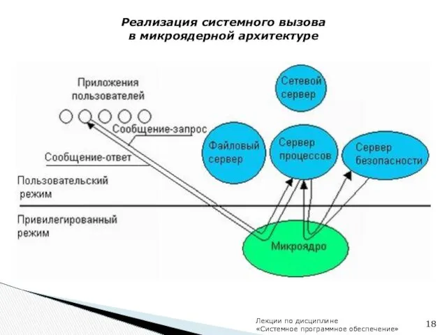 Реализация системного вызова в микроядерной архитектуре Лекции по дисциплине «Системное программное обеспечение»