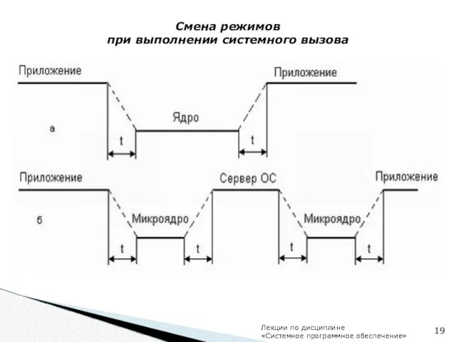 Смена режимов при выполнении системного вызова Лекции по дисциплине «Системное программное обеспечение»