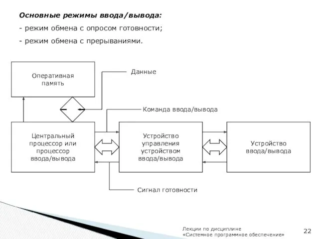 Основные режимы ввода/вывода: - режим обмена с опросом готовности; -