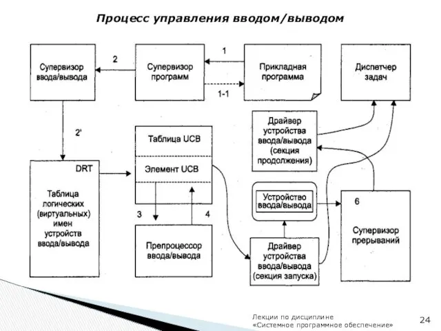 Процесс управления вводом/выводом Лекции по дисциплине «Системное программное обеспечение»