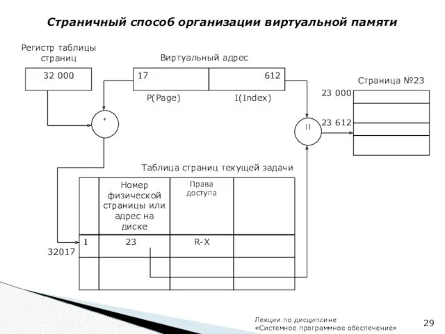 Страничный способ организации виртуальной памяти Лекции по дисциплине «Системное программное обеспечение»