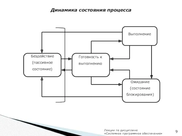 Лекции по дисциплине «Системное программное обеспечение» Динамика состояния процесса