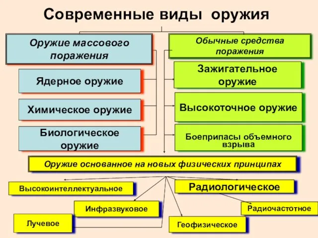 Радиочастотное Обычные средства поражения Зажигательное оружие Высокоточное оружие Боеприпасы объемного