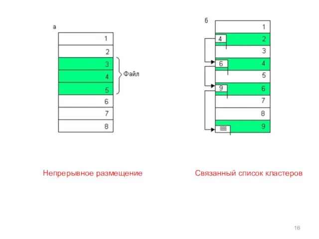 Непрерывное размещение Связанный список кластеров