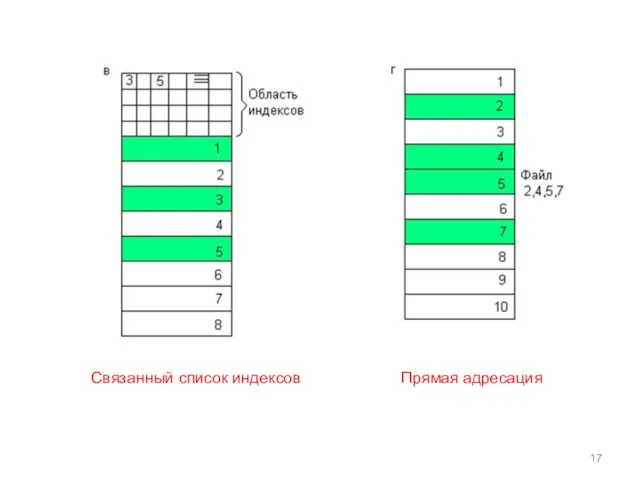 Связанный список индексов Прямая адресация