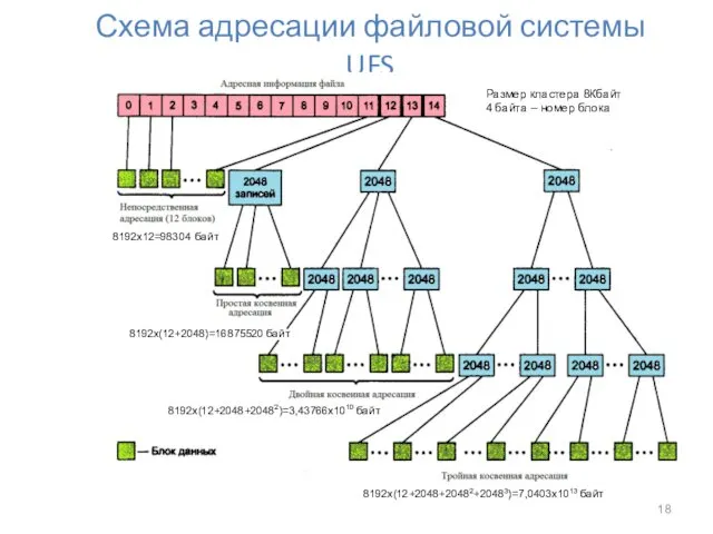 Схема адресации файловой системы UFS 8192х12=98304 байт 8192х(12+2048)=16875520 байт 8192х(12+2048+20482)=3,43766х1010