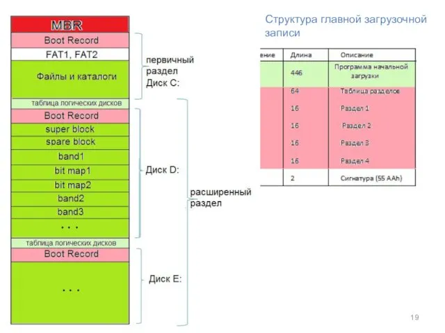 Структура главной загрузочной записи