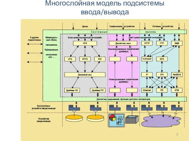 Многослойная модель подсистемы ввода/вывода