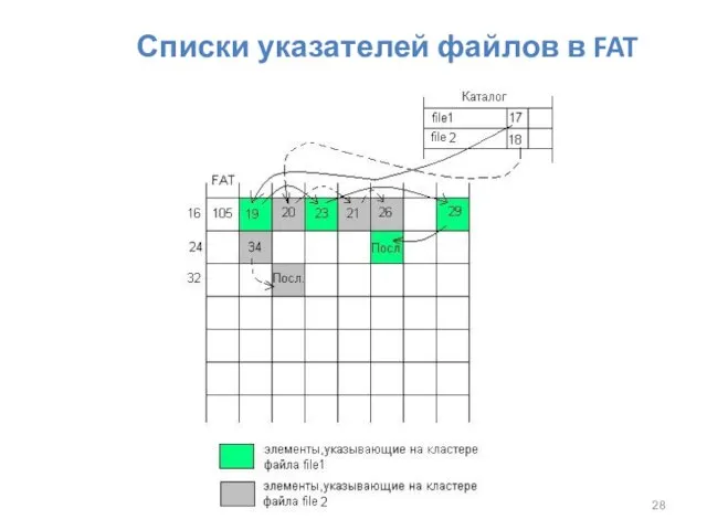 Списки указателей файлов в FAT