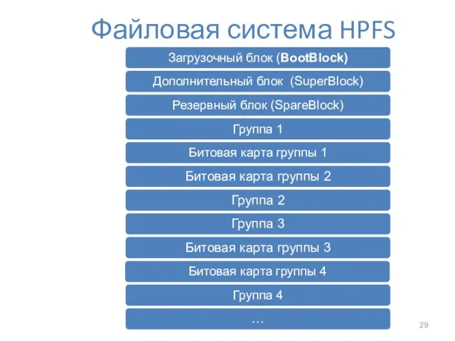 Файловая система HPFS