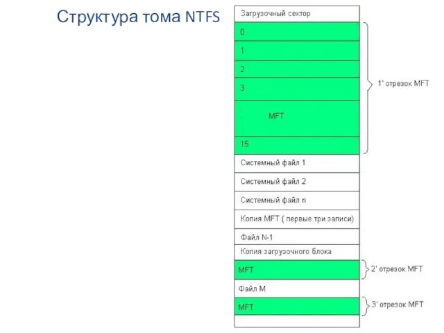 Структура тома NTFS