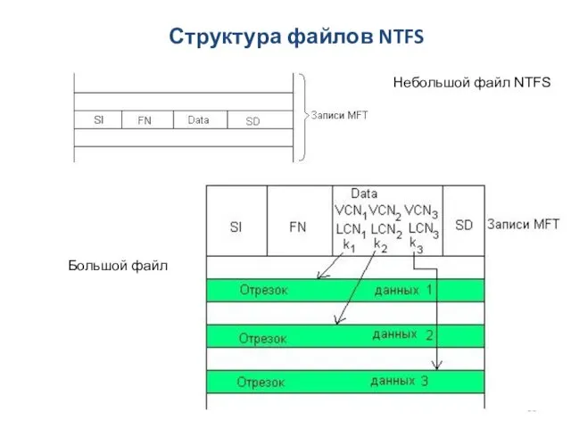 Структура файлов NTFS Небольшой файл NTFS Большой файл