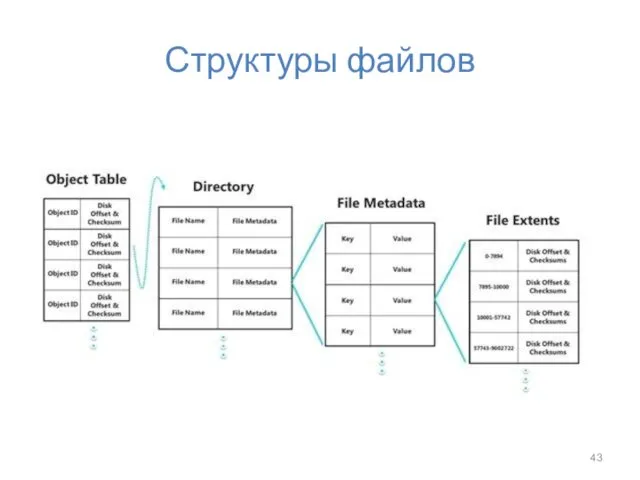 Структуры файлов