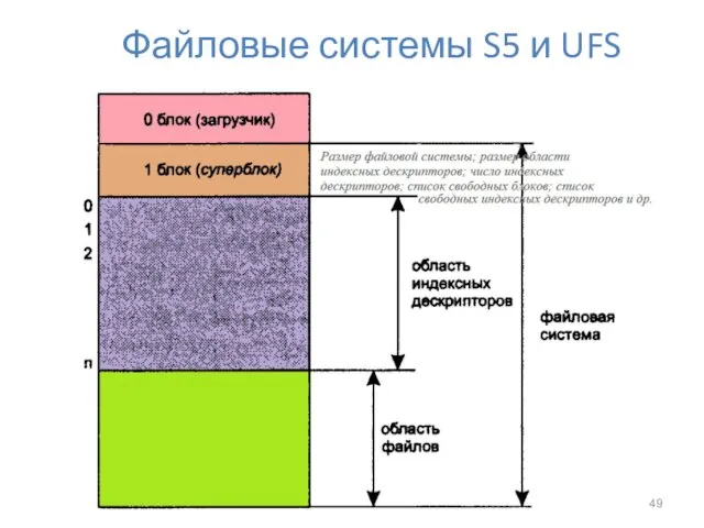 Файловые системы S5 и UFS