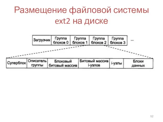 Размещение файловой системы ext2 на диске