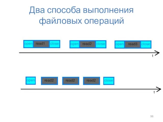 Два способа выполнения файловых операций