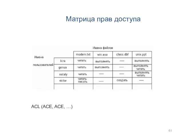 Матрица прав доступа ACL (ACE, ACE, …)