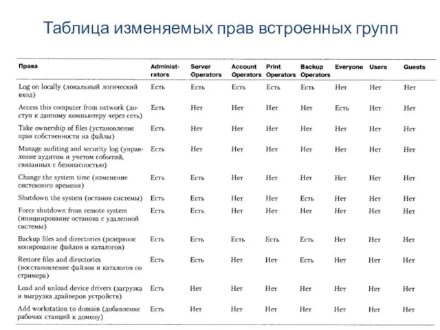 Таблица изменяемых прав встроенных групп