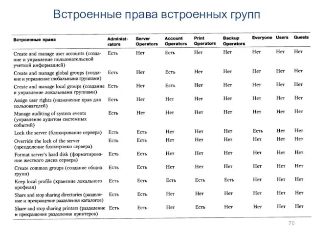 Встроенные права встроенных групп