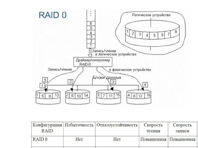 Блоки данных RAID 0