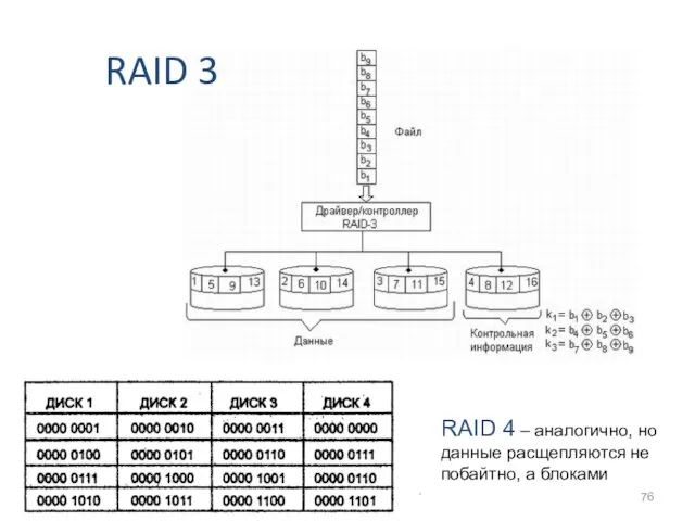 RAID 3 RAID 4 – аналогично, но данные расщепляются не побайтно, а блоками